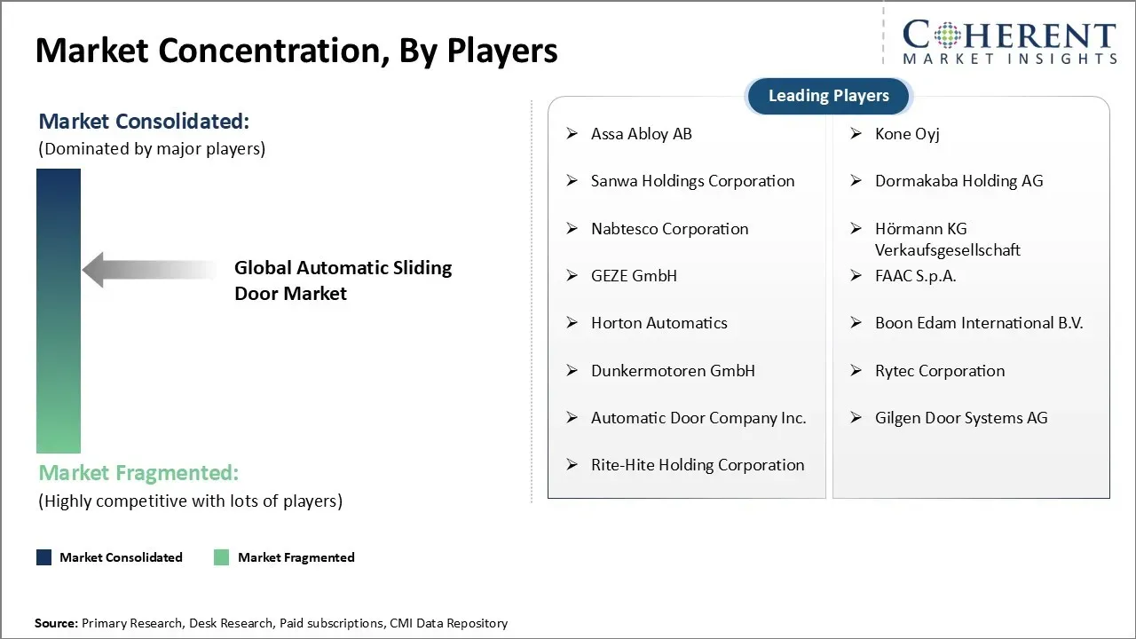 Automatic Sliding Door Market Concentration By Players